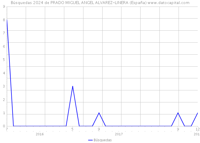 Búsquedas 2024 de PRADO MIGUEL ANGEL ALVAREZ-LINERA (España) 