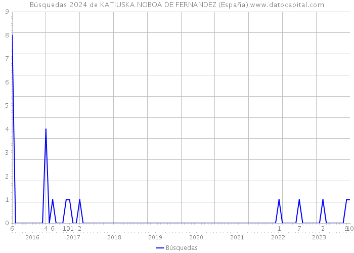 Búsquedas 2024 de KATIUSKA NOBOA DE FERNANDEZ (España) 