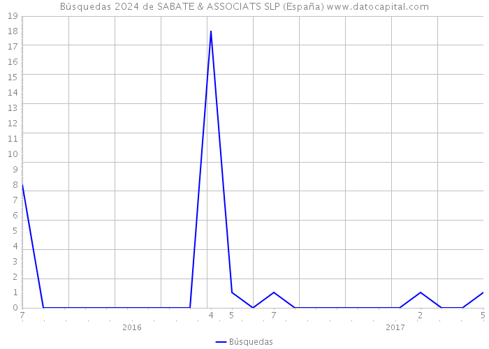 Búsquedas 2024 de SABATE & ASSOCIATS SLP (España) 