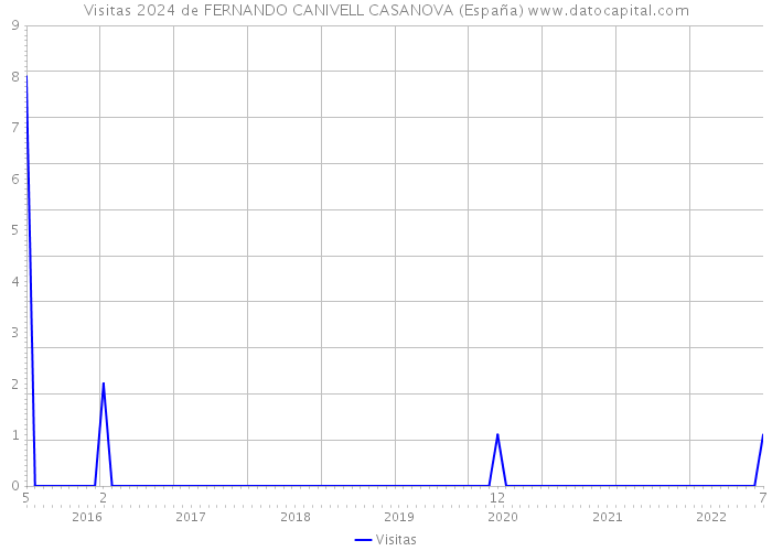 Visitas 2024 de FERNANDO CANIVELL CASANOVA (España) 