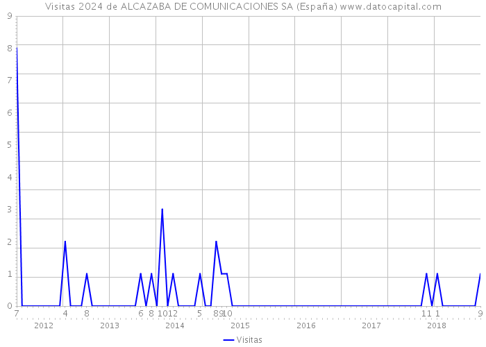 Visitas 2024 de ALCAZABA DE COMUNICACIONES SA (España) 