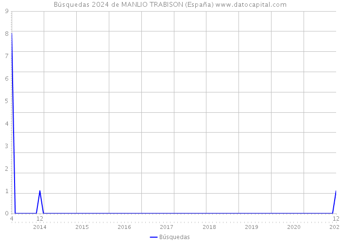 Búsquedas 2024 de MANLIO TRABISON (España) 