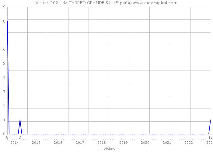 Visitas 2024 de TARREO GRANDE S.L. (España) 
