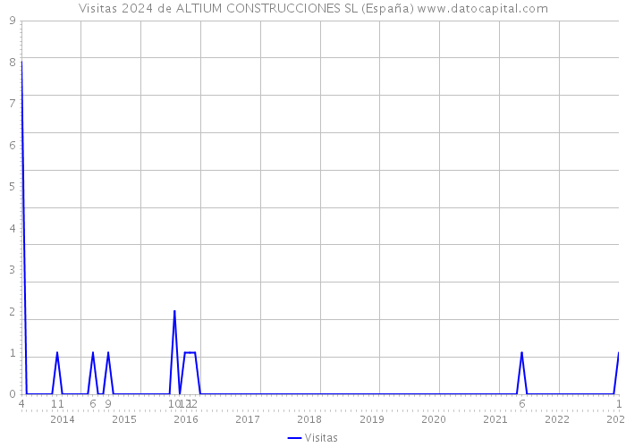 Visitas 2024 de ALTIUM CONSTRUCCIONES SL (España) 