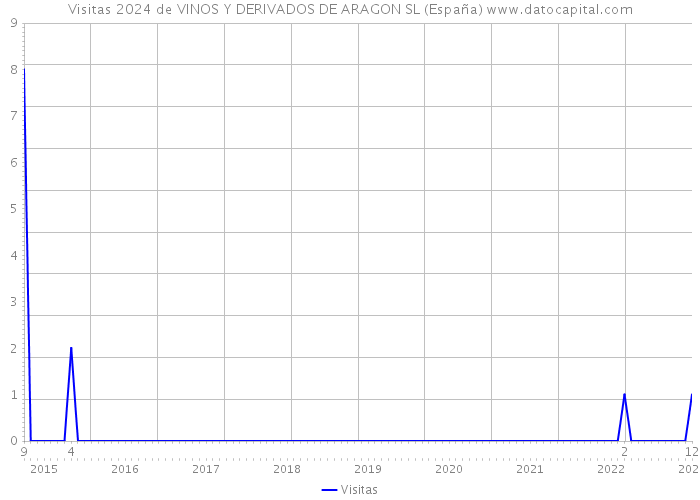 Visitas 2024 de VINOS Y DERIVADOS DE ARAGON SL (España) 
