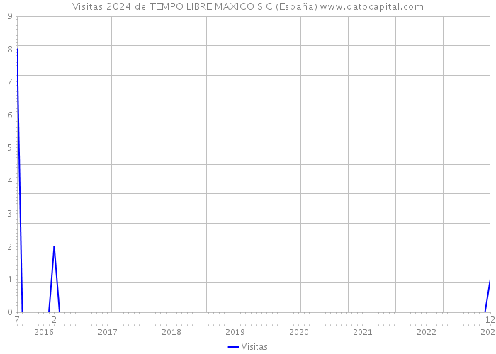 Visitas 2024 de TEMPO LIBRE MAXICO S C (España) 