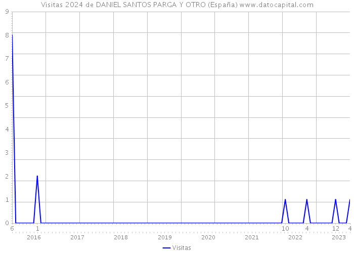 Visitas 2024 de DANIEL SANTOS PARGA Y OTRO (España) 