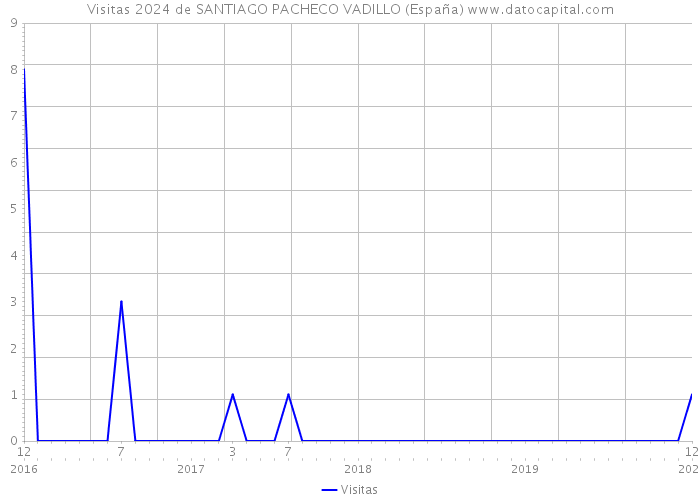 Visitas 2024 de SANTIAGO PACHECO VADILLO (España) 
