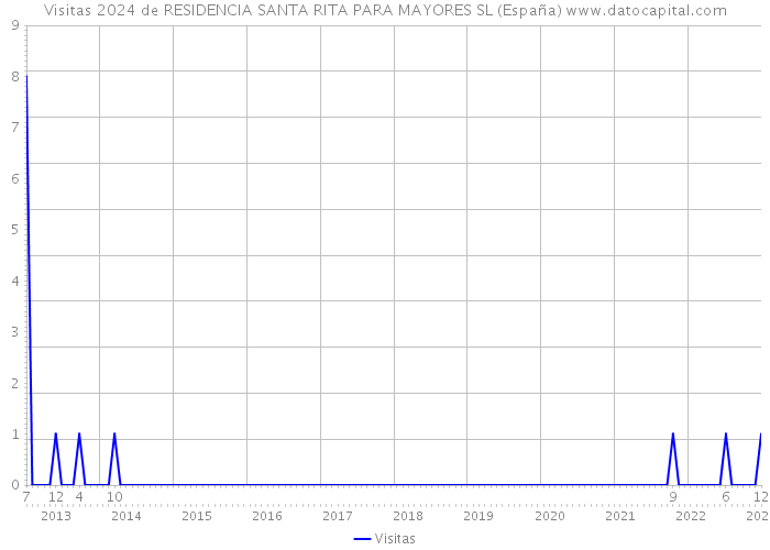 Visitas 2024 de RESIDENCIA SANTA RITA PARA MAYORES SL (España) 