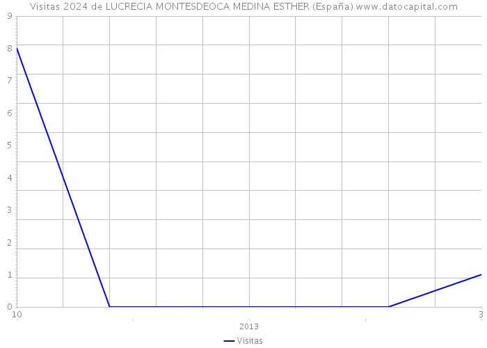 Visitas 2024 de LUCRECIA MONTESDEOCA MEDINA ESTHER (España) 