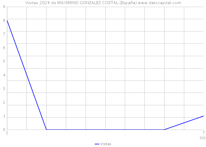 Visitas 2024 de MAXIMINO GONZALEZ COSTAL (España) 