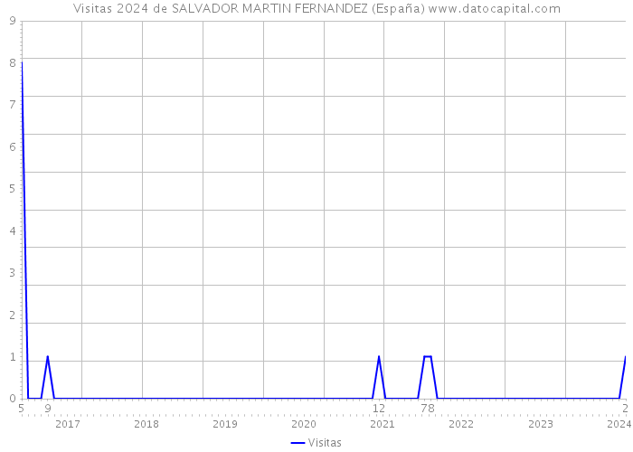 Visitas 2024 de SALVADOR MARTIN FERNANDEZ (España) 