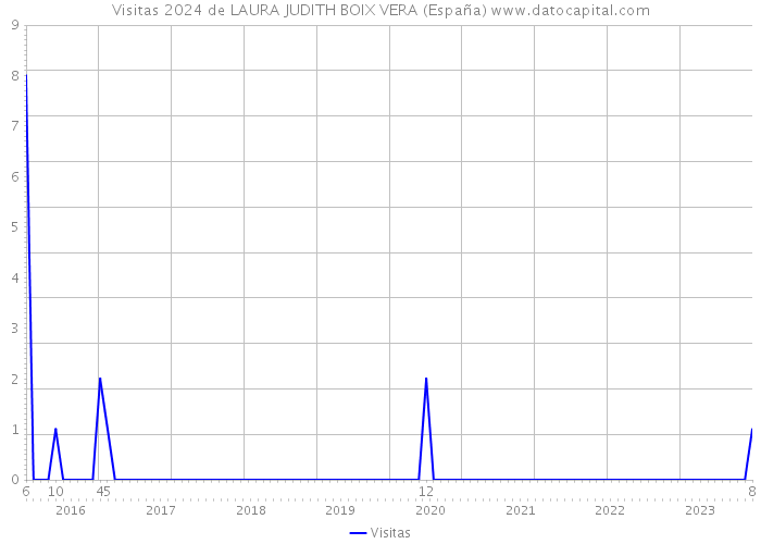 Visitas 2024 de LAURA JUDITH BOIX VERA (España) 