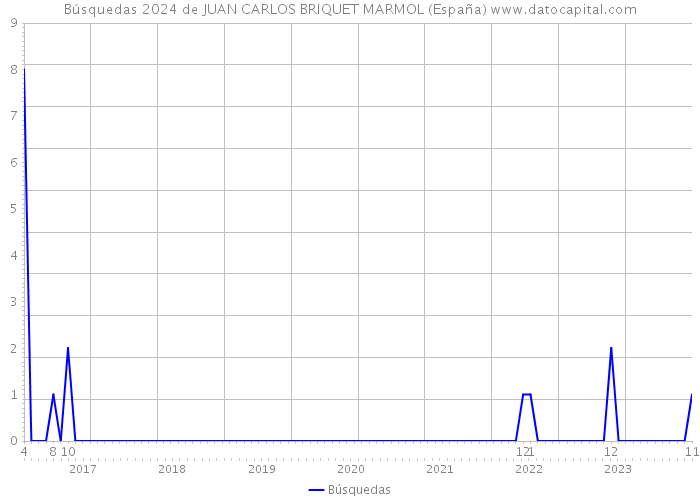 Búsquedas 2024 de JUAN CARLOS BRIQUET MARMOL (España) 