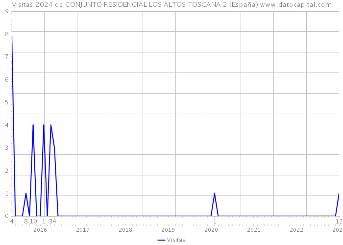 Visitas 2024 de CONJUNTO RESIDENCIAL LOS ALTOS TOSCANA 2 (España) 