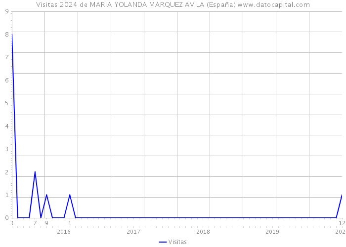 Visitas 2024 de MARIA YOLANDA MARQUEZ AVILA (España) 