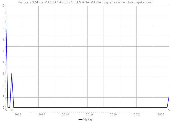 Visitas 2024 de MANZANARES ROBLES ANA MARIA (España) 