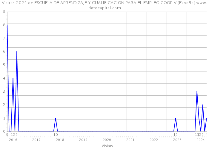 Visitas 2024 de ESCUELA DE APRENDIZAJE Y CUALIFICACION PARA EL EMPLEO COOP V (España) 