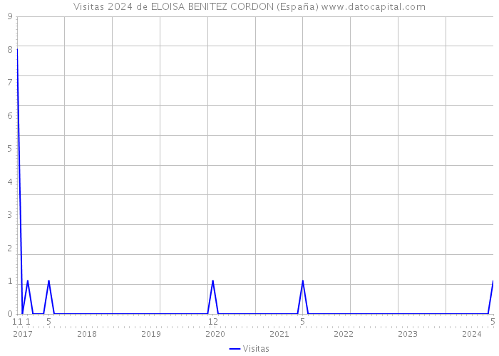 Visitas 2024 de ELOISA BENITEZ CORDON (España) 