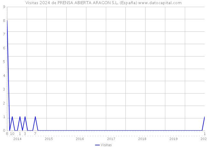 Visitas 2024 de PRENSA ABIERTA ARAGON S.L. (España) 