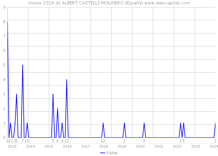 Visitas 2024 de ALBERT CASTELLS MOLINERO (España) 