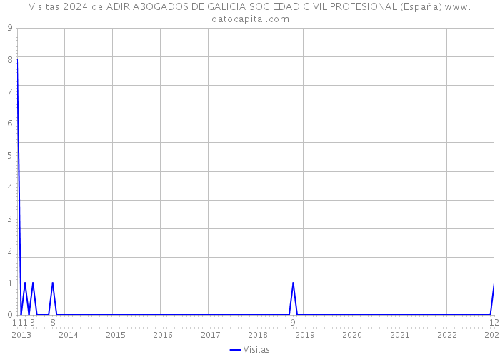Visitas 2024 de ADIR ABOGADOS DE GALICIA SOCIEDAD CIVIL PROFESIONAL (España) 