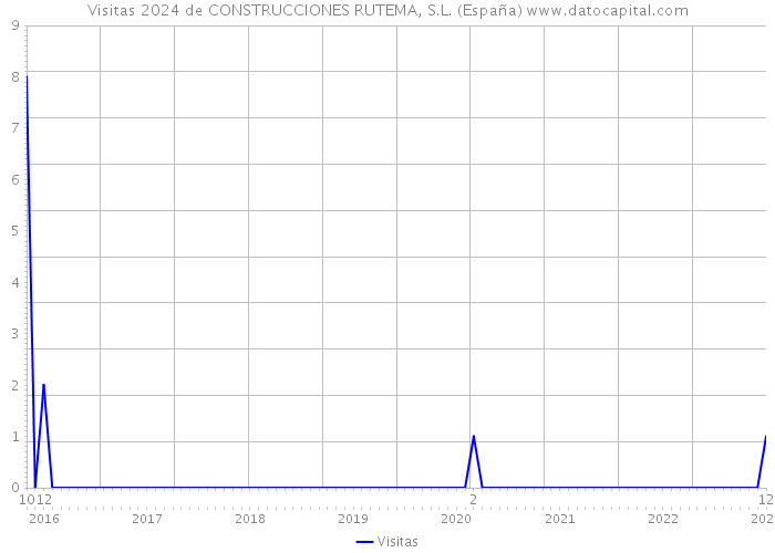 Visitas 2024 de CONSTRUCCIONES RUTEMA, S.L. (España) 