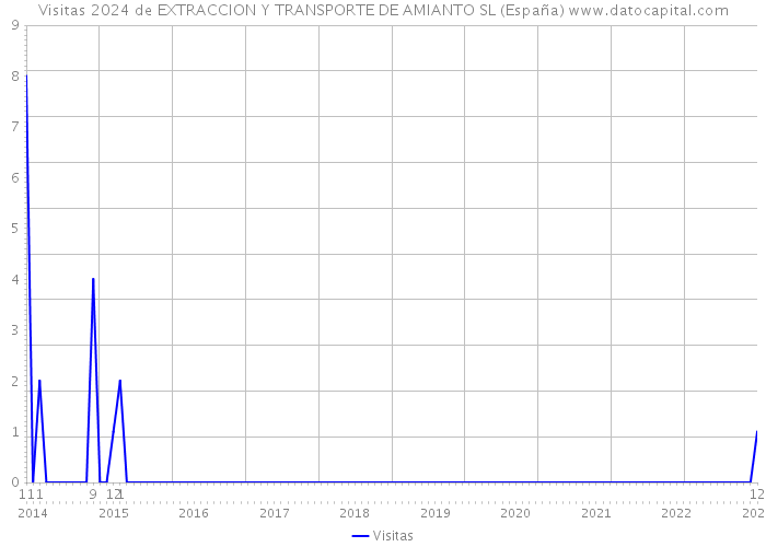 Visitas 2024 de EXTRACCION Y TRANSPORTE DE AMIANTO SL (España) 