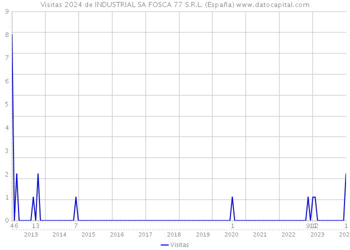 Visitas 2024 de INDUSTRIAL SA FOSCA 77 S.R.L. (España) 