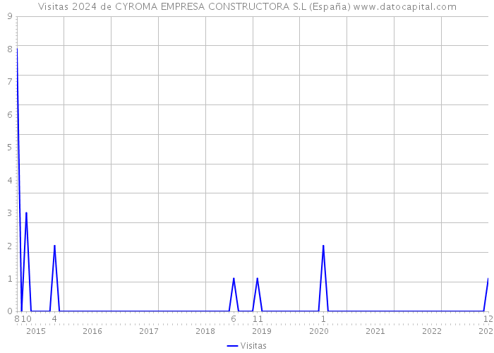 Visitas 2024 de CYROMA EMPRESA CONSTRUCTORA S.L (España) 