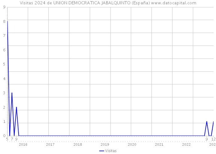 Visitas 2024 de UNION DEMOCRATICA JABALQUINTO (España) 