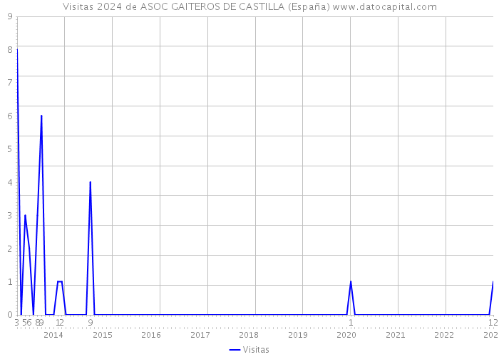 Visitas 2024 de ASOC GAITEROS DE CASTILLA (España) 