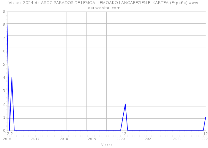 Visitas 2024 de ASOC PARADOS DE LEMOA-LEMOAKO LANGABEZIEN ELKARTEA (España) 