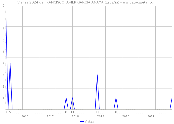 Visitas 2024 de FRANCISCO JAVIER GARCIA ANAYA (España) 