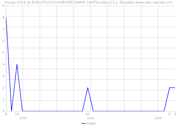 Visitas 2024 de EXPLOTACION AGROPECUARIA CANTALGALLO S.L. (España) 