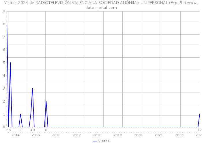 Visitas 2024 de RADIOTELEVISIÓN VALENCIANA SOCIEDAD ANÓNIMA UNIPERSONAL (España) 