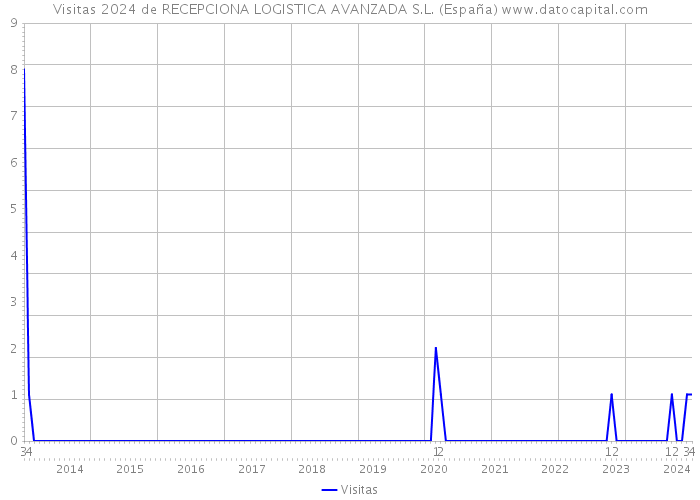 Visitas 2024 de RECEPCIONA LOGISTICA AVANZADA S.L. (España) 