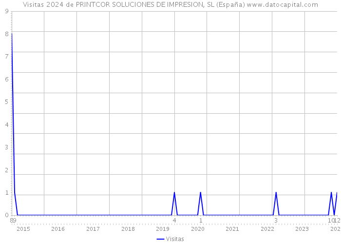 Visitas 2024 de PRINTCOR SOLUCIONES DE IMPRESION, SL (España) 