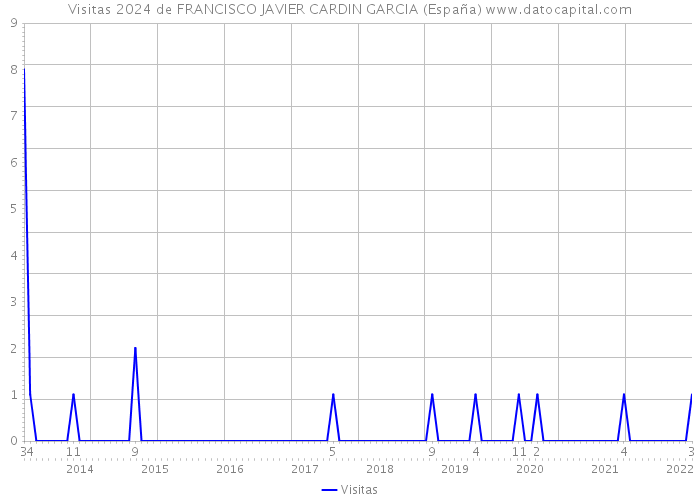 Visitas 2024 de FRANCISCO JAVIER CARDIN GARCIA (España) 