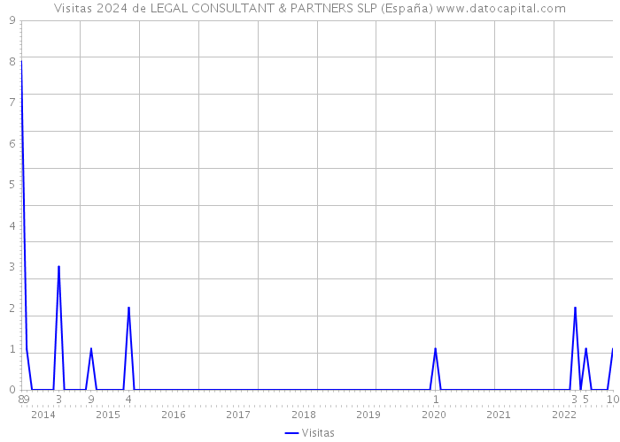 Visitas 2024 de LEGAL CONSULTANT & PARTNERS SLP (España) 
