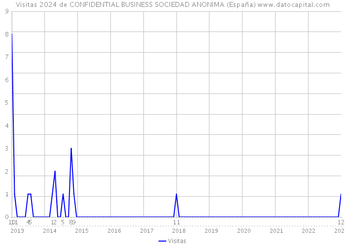 Visitas 2024 de CONFIDENTIAL BUSINESS SOCIEDAD ANONIMA (España) 