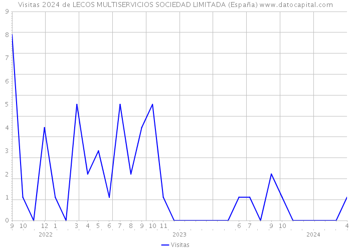 Visitas 2024 de LECOS MULTISERVICIOS SOCIEDAD LIMITADA (España) 