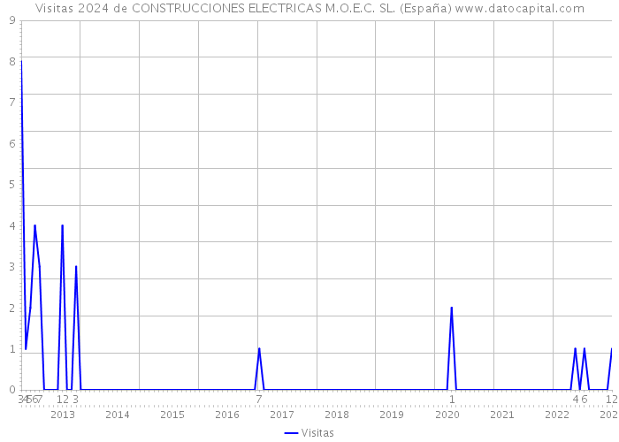 Visitas 2024 de CONSTRUCCIONES ELECTRICAS M.O.E.C. SL. (España) 