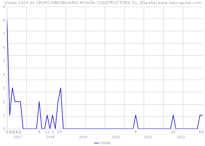 Visitas 2024 de GRUPO INMOBILIARIO MOAÑA CONSTRUCTORA S.L. (España) 