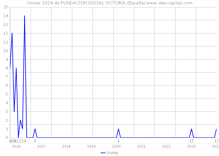 Visitas 2024 de FUNDACION SOCIAL VICTORIA (España) 