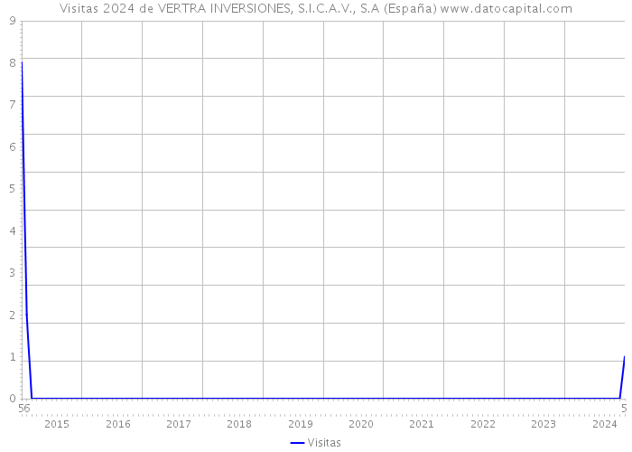 Visitas 2024 de VERTRA INVERSIONES, S.I.C.A.V., S.A (España) 