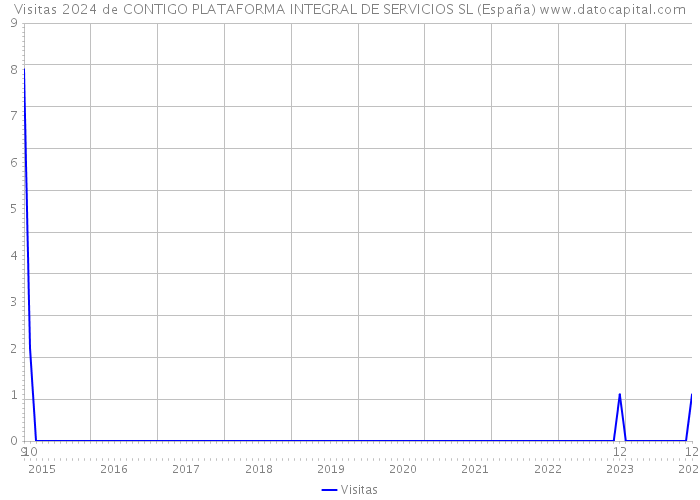 Visitas 2024 de CONTIGO PLATAFORMA INTEGRAL DE SERVICIOS SL (España) 