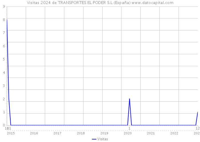 Visitas 2024 de TRANSPORTES EL PODER S.L (España) 
