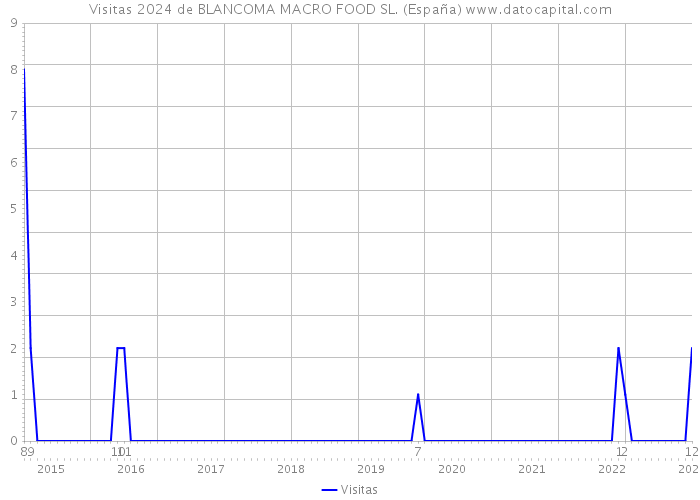 Visitas 2024 de BLANCOMA MACRO FOOD SL. (España) 