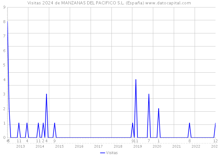 Visitas 2024 de MANZANAS DEL PACIFICO S.L. (España) 